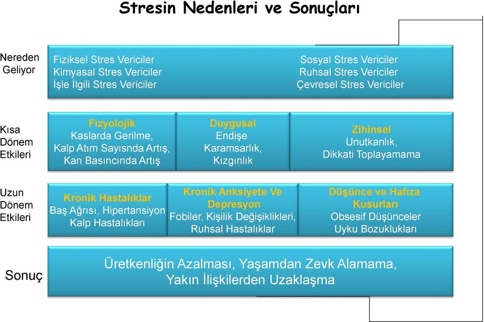 Unutkanlık, Dikkati Toplayamama Uzun Dönem Etkileri Kronik Hastalıklar Baş Ağrısı, Hipertansiyon Kalp Hastalıkları Kronik Anksiyete Ve Depresyon Fobiler, Kişilik