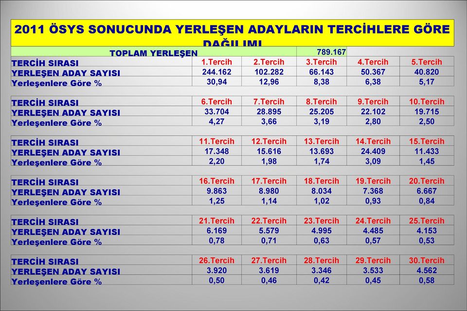 715 Yerleşenlere Göre % 4,27 3,66 3,19 2,80 2,50 TERCİH SIRASI 11.Tercih 12.Tercih 13.Tercih 14.Tercih 15.Tercih YERLEŞEN ADAY SAYISI 17.348 15.616 13.693 24.409 11.