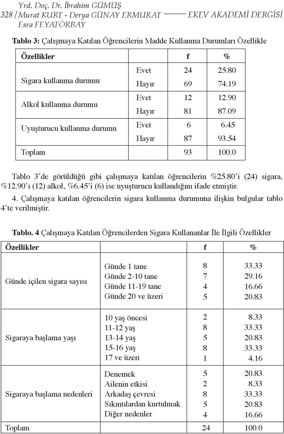 durumu 24 69 25.80 74.19 Alkol kullanma durumu 12 81 12.90 87.09 Uyuşturucu kullanma durumu 6 87 6.45 93.54 Toplam 93 100.0 Tablo 3 de görüldüğü gibi çalışmaya katılan öğrencilerin %25.