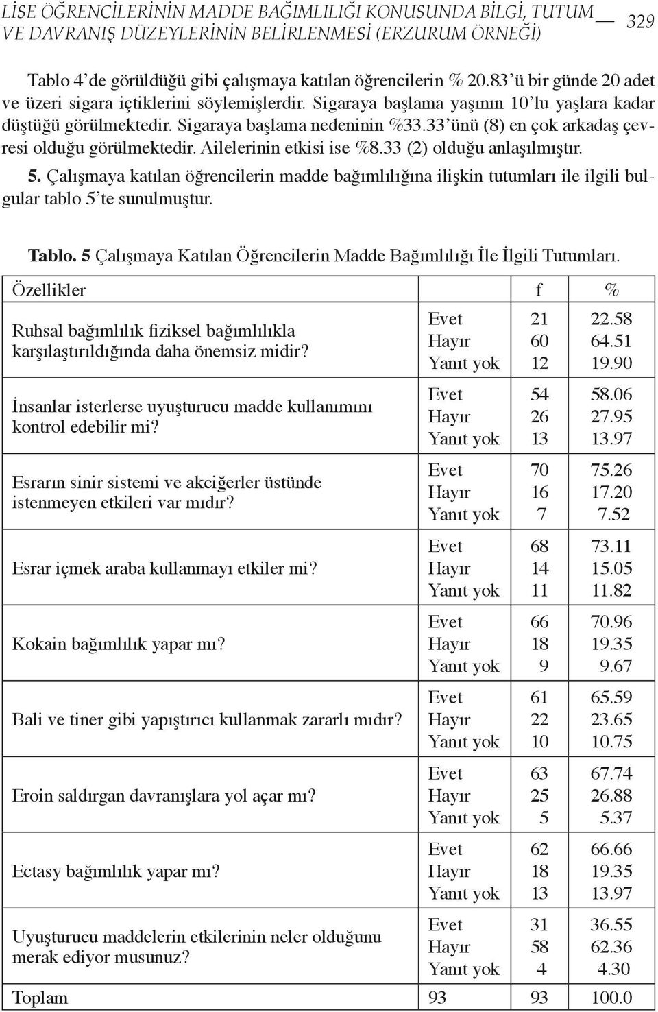 33 ünü (8) en çok arkadaş çevresi olduğu görülmektedir. Ailelerinin etkisi ise %8.33 (2) olduğu anlaşılmıştır. 5.