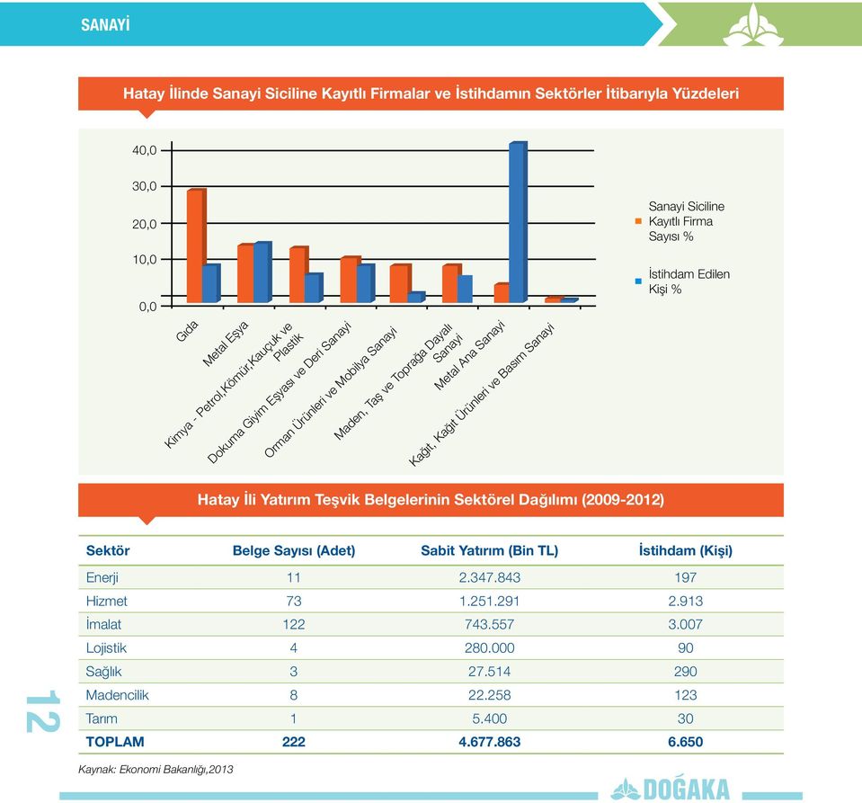 Sayısı % İstihdam Edilen Kişi % Hatay İli Yatırım Teşvik Belgelerinin Sektörel Dağılımı (2009-2012) Sektör Belge Sayısı (Adet) Sabit Yatırım (Bin TL) İstihdam (Kişi) 12 Enerji 11 2.347.