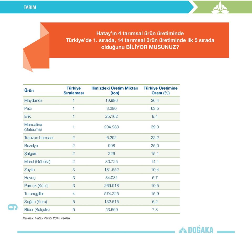 162 9,4 Türkiye Üretimine Oranı (%) Mandalina (Satsuma) 1 204.983 39,0 Trabzon hurması 2 6.