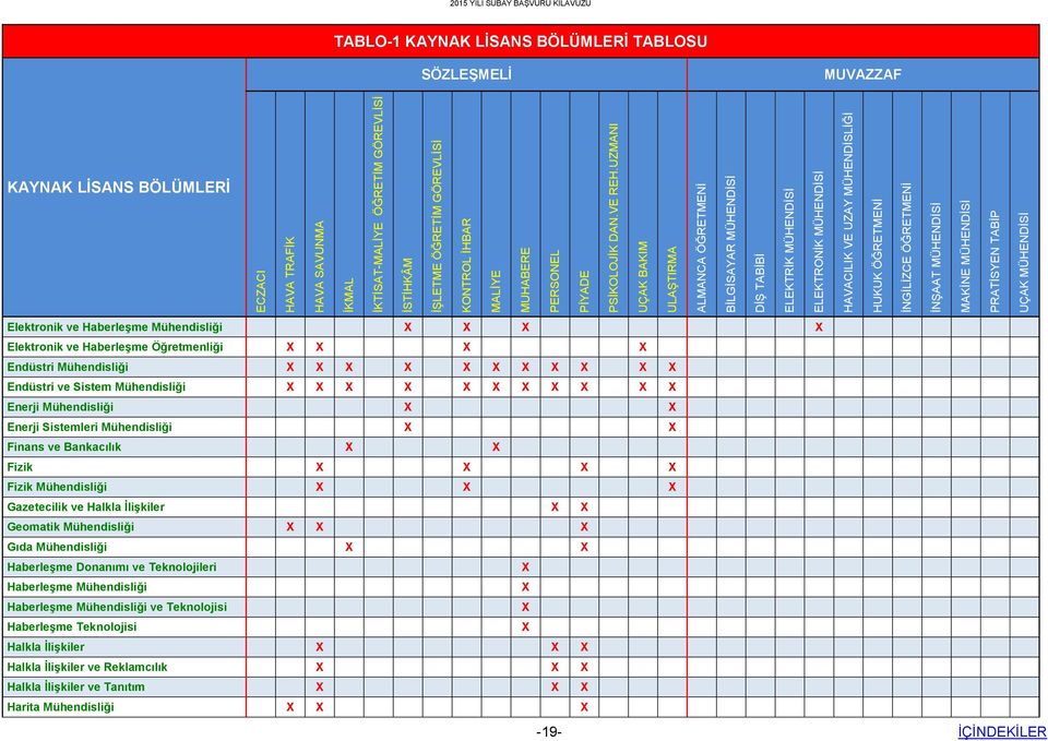 MÜHENDİSİ MAKİNE MÜHENDİSİ PRATİSYEN TABİP UÇAK MÜHENDİSİ 2015 YILI SUBAY BAŞVURU KILAVUZU TABLO-1 KAYNAK LİSANS BÖLÜMLERİ TABLOSU SÖZLEŞMELİ MUVAZZAF KAYNAK LİSANS BÖLÜMLERİ Elektronik ve Haberleşme