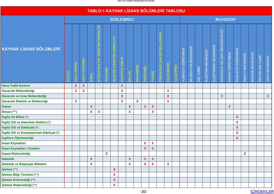 MÜHENDİSİ MAKİNE MÜHENDİSİ PRATİSYEN TABİP UÇAK MÜHENDİSİ 2015 YILI SUBAY BAŞVURU KILAVUZU TABLO-1 KAYNAK LİSANS BÖLÜMLERİ TABLOSU SÖZLEŞMELİ MUVAZZAF KAYNAK LİSANS BÖLÜMLERİ Hava Trafik Kontrol