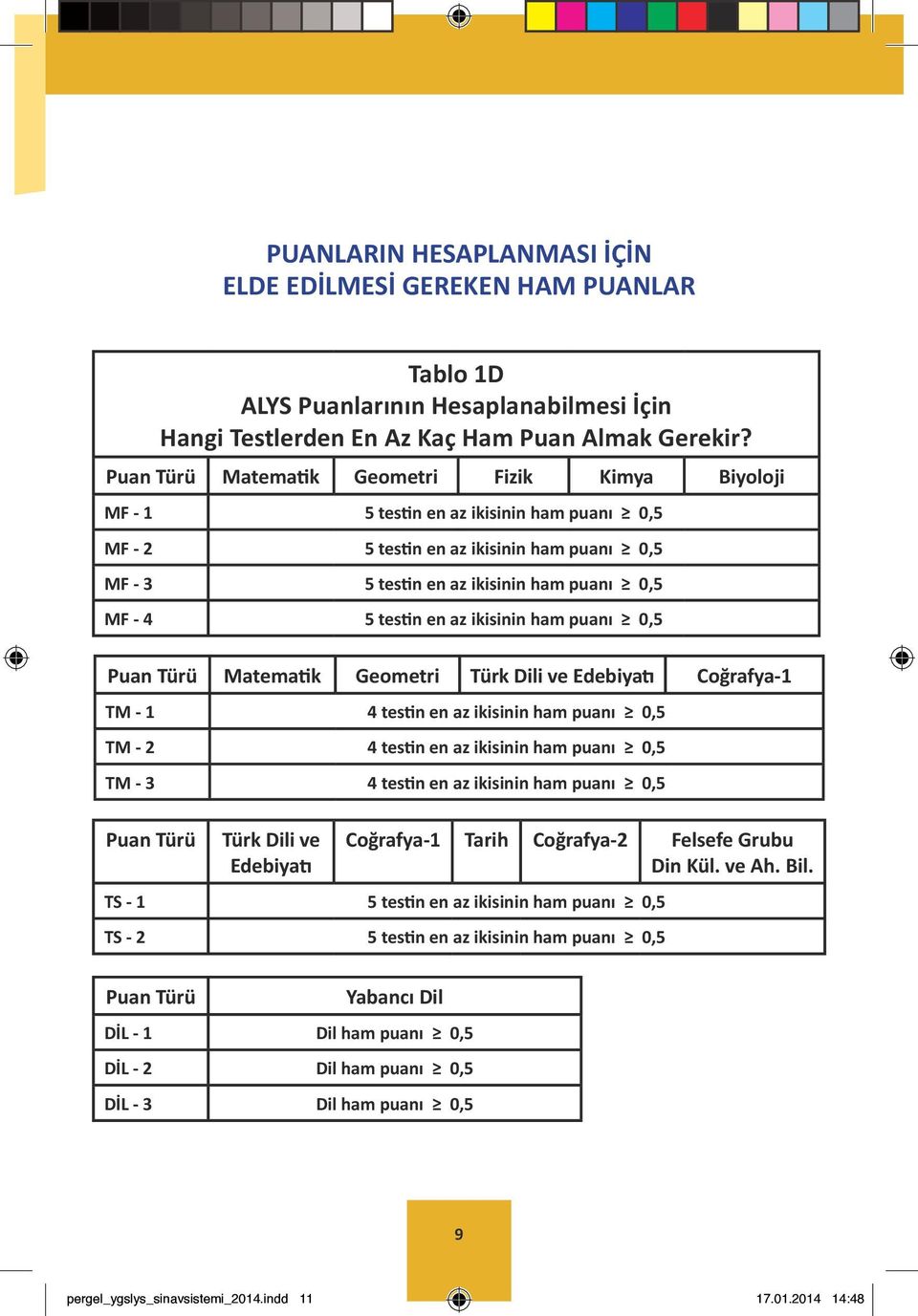 az ikisinin ham puanı 0,5 Puan Matematik Geometri Türk Dili ve Edebiyatı Coğrafya-1 TM - 1 4 testin en az ikisinin ham puanı 0,5 TM - 2 4 testin en az ikisinin ham puanı 0,5 TM - 3 4 testin en az