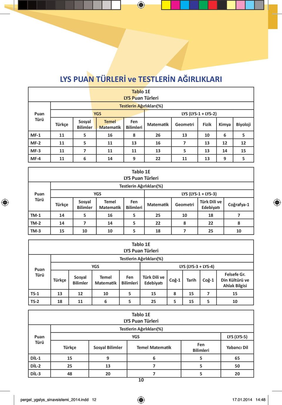 Türleri Testlerin Ağırlıkları(%) Fen Bilimleri Matematik LYS (LYS-1 + LYS-3) Geometri Türk Dili ve Edebiyatı Coğrafya-1 TM-1 14 5 16 5 25 10 18 7 TM-2 14 7 14 5 22 8 22 8 TM-3 15 10 10 5 18 7 25 10