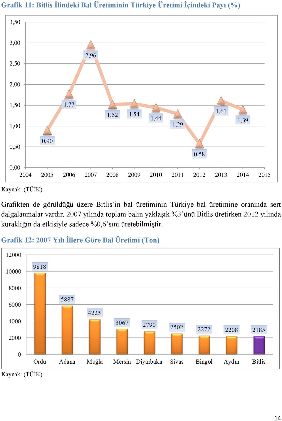 Bitlis in bal üretiminin Türkiye bal üretimine oranında sert dalgalanmalar vardır.