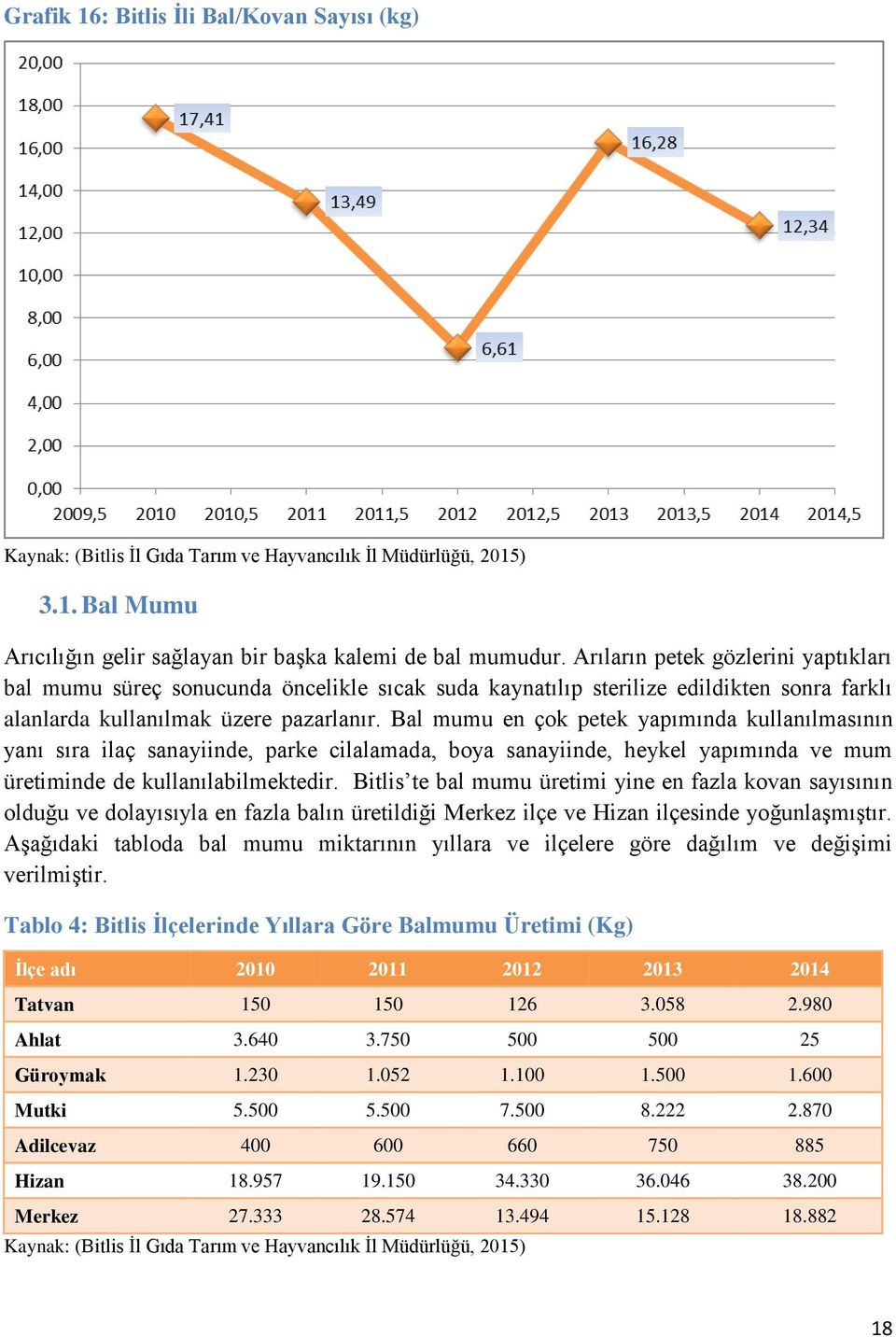 Bal mumu en çok petek yapımında kullanılmasının yanı sıra ilaç sanayiinde, parke cilalamada, boya sanayiinde, heykel yapımında ve mum üretiminde de kullanılabilmektedir.