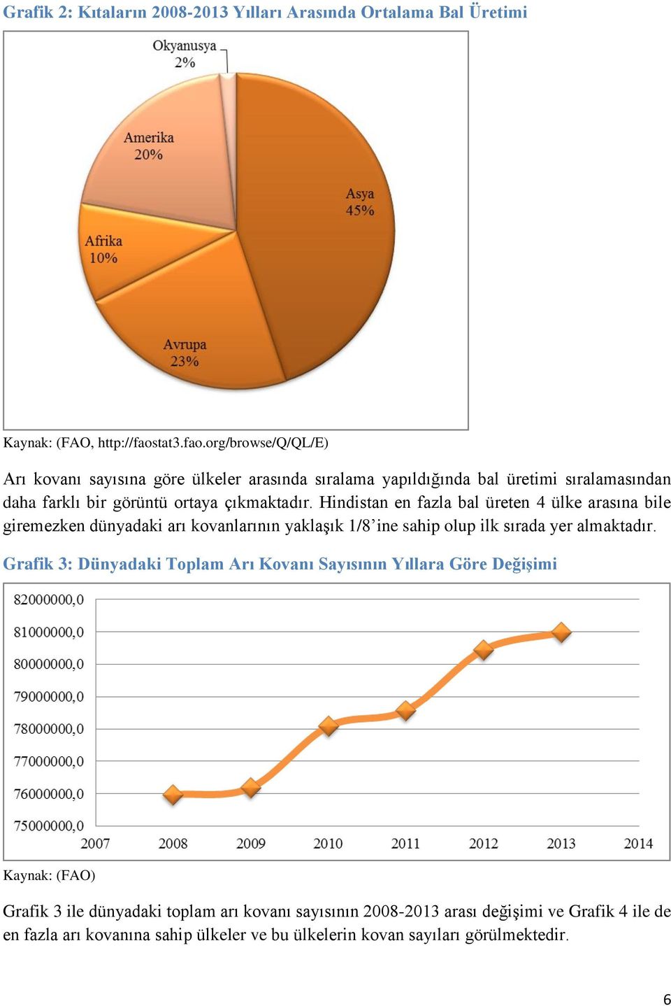 Hindistan en fazla bal üreten 4 ülke arasına bile giremezken dünyadaki arı kovanlarının yaklaşık 1/8 ine sahip olup ilk sırada yer almaktadır.