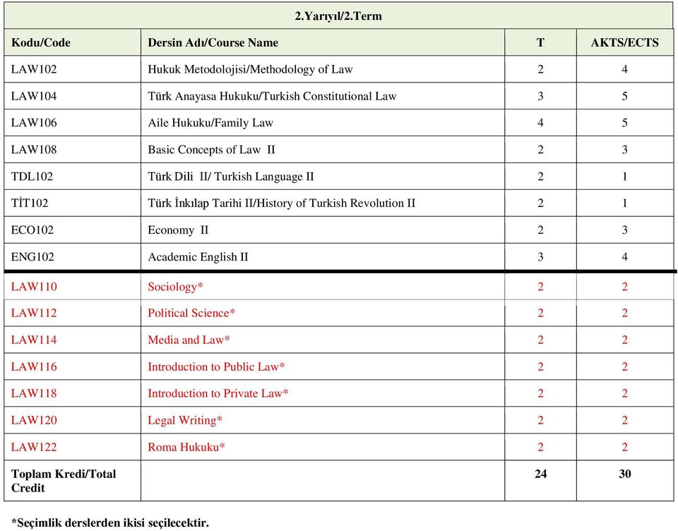 Basic Concepts of Law II 2 3 TDL102 Türk Dili II/ Turkish Language II 2 1 TİT102 Türk İnkılap Tarihi II/History of Turkish Revolution II 2 1 ECO102