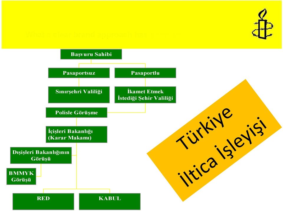 Polisle Görüşme İçişleri Bakanlığı (Karar Makamı)