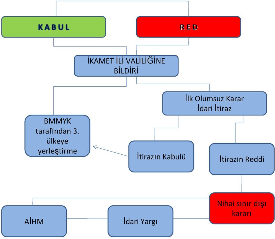 ülkeye yerleştirme İtirazın Kabulü İlk