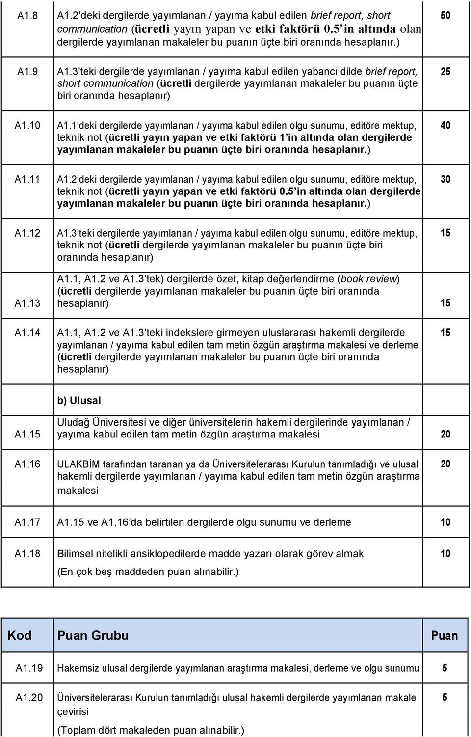 3 teki dergilerde yayımlanan / yayıma kabul edilen yabancı dilde brief report, 25 short communication (ücretli dergilerde yayımlanan makaleler bu puanın üçte biri oranında hesaplanır) A1.10 A1.