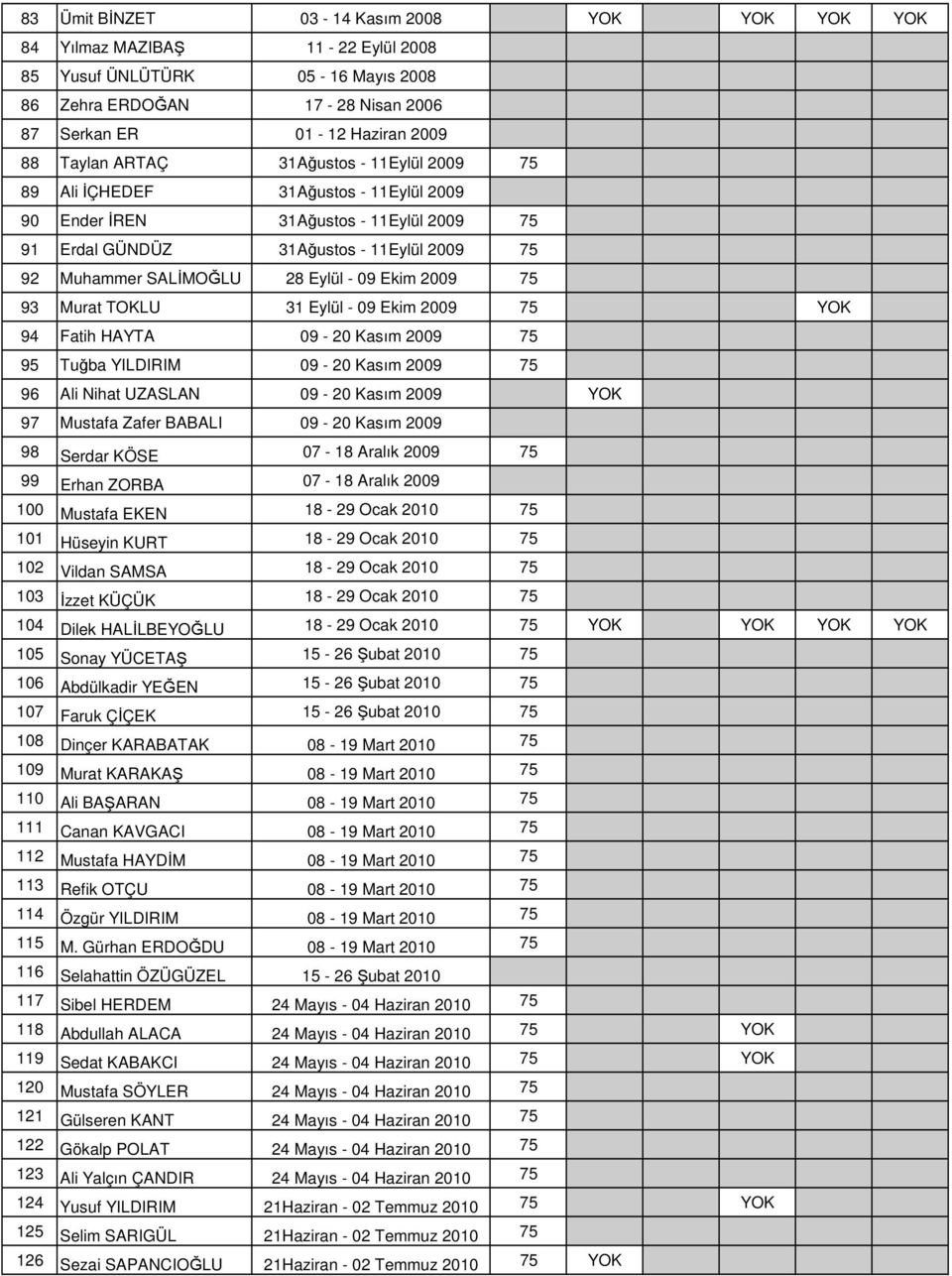 75 93 Murat TOKLU 31 Eylül - 09 Ekim 2009 75 YOK 94 Fatih HAYTA 09-20 Kasım 2009 75 95 Tuğba YILDIRIM 09-20 Kasım 2009 75 96 Ali Nihat UZASLAN 09-20 Kasım 2009 YOK 97 Mustafa Zafer BABALI 09-20 Kasım