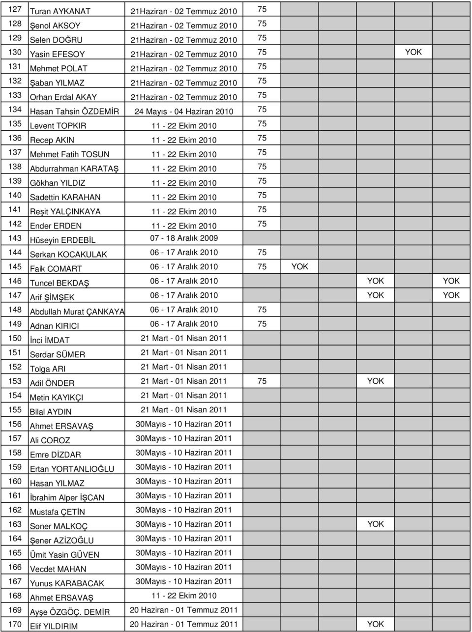 Levent TOPKIR 11-22 Ekim 2010 75 136 Recep AKIN 11-22 Ekim 2010 75 137 Mehmet Fatih TOSUN 11-22 Ekim 2010 75 138 Abdurrahman KARATAŞ 11-22 Ekim 2010 75 139 Gökhan YILDIZ 11-22 Ekim 2010 75 140