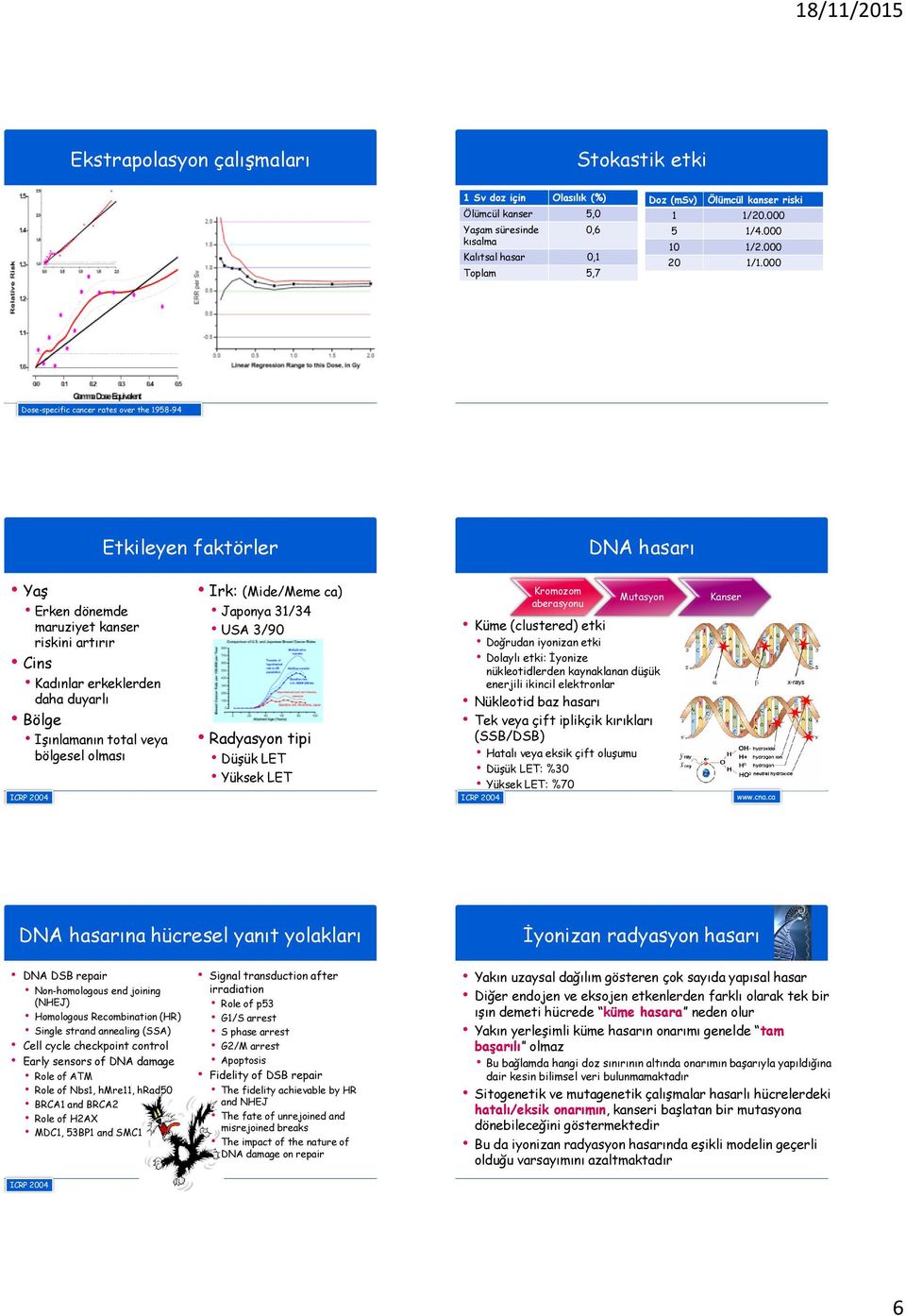 000 Dose-specific cancer rates over the 1958-94 Etkileyen faktörler DNA hasarı Yaş Erken dönemde maruziyet kanser riskini artırır Cins Kadınlar erkeklerden daha duyarlı Bölge Işınlamanın total veya