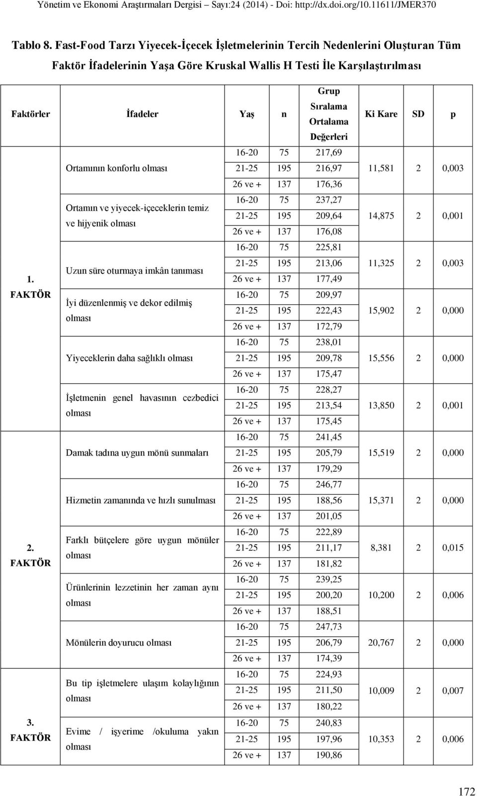 Ortalama Değerleri 16-20 75 217,69 Ortamının konforlu olması 21-25 195 216,97 26 ve + 137 176,36 16-20 75 237,27 Ortamın ve yiyecek-içeceklerin temiz 21-25 195 209,64 ve hijyenik olması 26 ve + 137