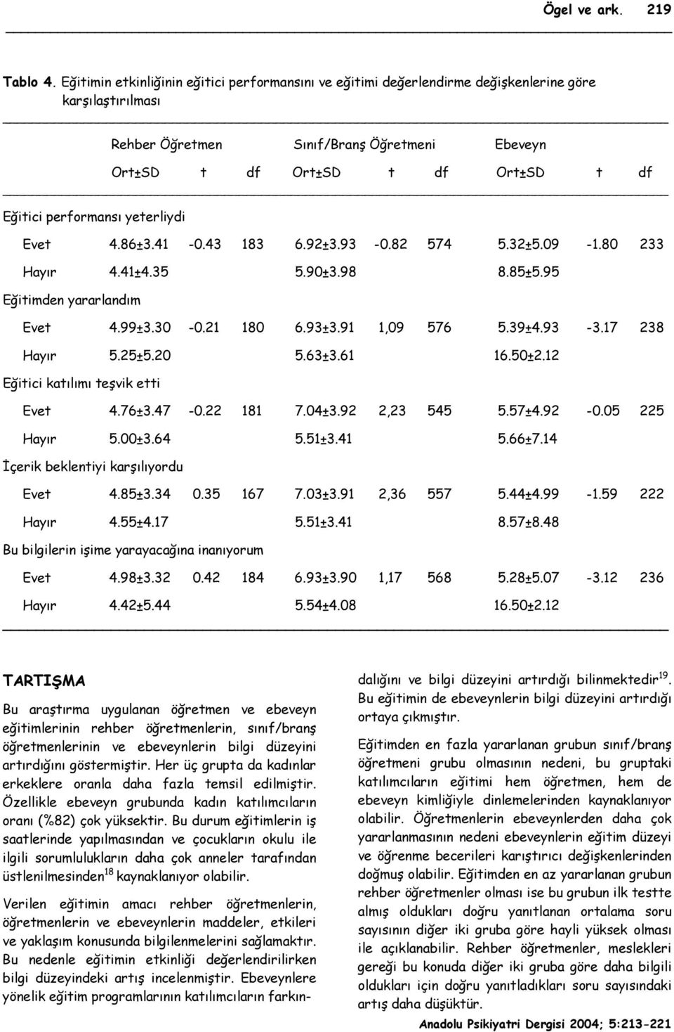 performansı yeterliydi Evet 4.86±3.41-0.43 183 6.92±3.93-0.82 574 5.32±5.09-1.80 233 Hayır 4.41±4.35 5.90±3.98 8.85±5.95 Eğitimden yararlandım Evet 4.99±3.30-0.21 180 6.93±3.91 1,09 576 5.39±4.93-3.