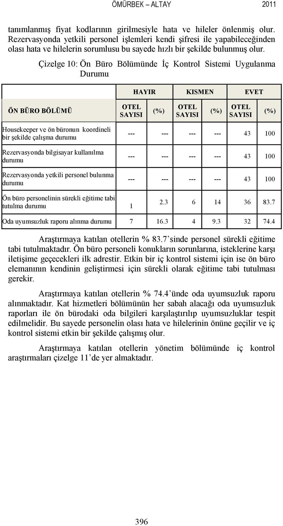 Çizelge 10: Ön Büro Bölümünde İç Kontrol Sistemi Uygulanma Durumu HAYIR KISMEN EVET ÖN BÜRO BÖLÜMÜ Housekeeper ve ön büronun koordineli bir şekilde çalışma Rezervasyonda bilgisayar kullanılma