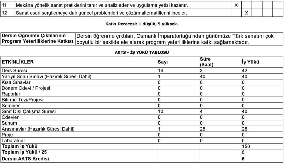 Dersin öğrenme çıktıları, Osmanlı İmparatorluğu ndan günümüze Türk sanatını çok boyutlu bir şekilde ele alarak program yeterliliklerine katkı sağlamaktadır.