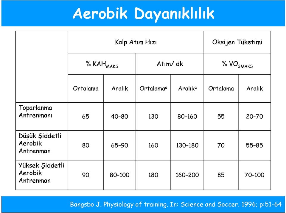 Düşük Şiddetli Aerobik Antrenman Yüksek Şiddetli Aerobik Antrenman 80 65 90 160 130 180 70 55 85