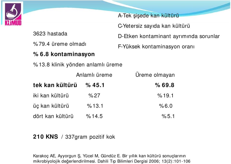 8 klinik yönden anlamlı üreme Anlamlı üreme Üreme olmayan tek kan kültürü %45.1 %69.8 iki kan kültürü %27 %19.1 üç kan kültürü %13.