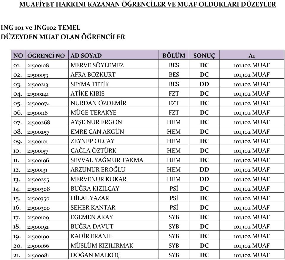 21500074 NURDAN ÖZDEMİR FZT DC 101,102 MUAF 06. 21500116 MÜGE TERAKYE FZT DC 101,102 MUAF 07. 21500268 AYŞE NUR ERGON HEM DC 101,102 MUAF 08. 21500257 EMRE CAN AKGÜN HEM DC 101,102 MUAF 09.