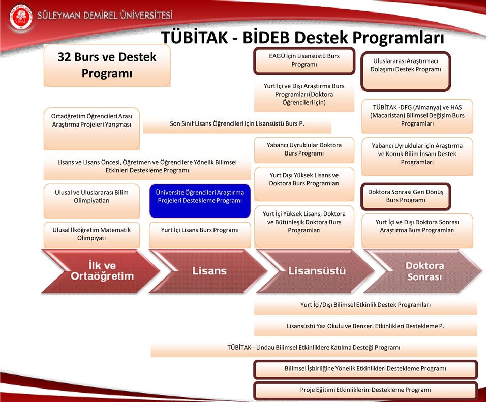 Uluslararası Araştırmacı Dolaşımı Destek Programı TÜBİTAK -DFG (Almanya) ve HAS (Macaristan) Bilimsel Değişim Burs Programları Lisans ve Lisans Öncesi, Öğretmen ve Öğrencilere Yönelik Bilimsel