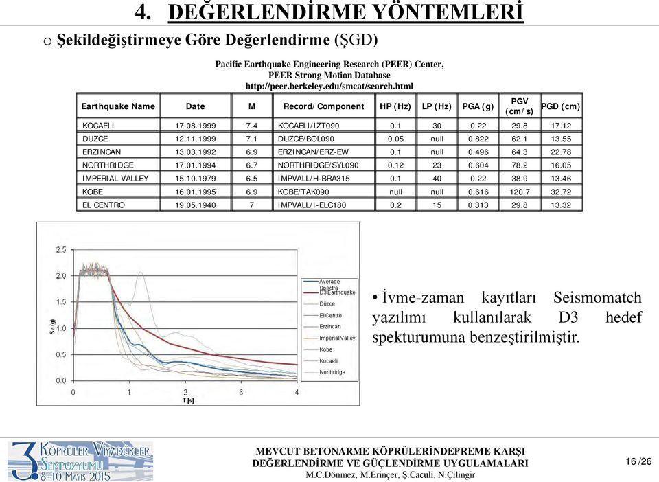 822 62.1 13.55 ERZINCAN 13.03.1992 6.9 ERZINCAN/ERZ-EW 0.1 null 0.496 64.3 22.78 NORTHRIDGE 17.01.1994 6.7 NORTHRIDGE/SYL090 0.12 23 0.604 78.2 16.05 IMPERIAL VALLEY 15.10.1979 6.5 IMPVALL/H-BRA315 0.