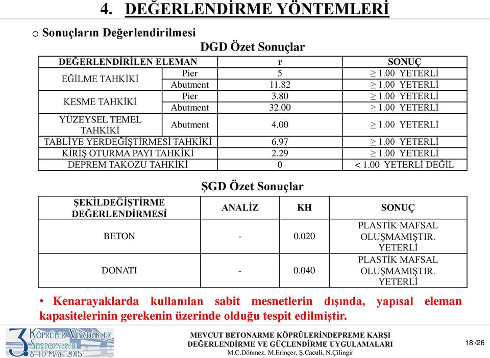 00 YETERLİ KİRİŞ OTURMA PAYI TAHKİKİ 2.29 1.00 YETERLİ DEPREM TAKOZU TAHKİKİ 0 < 1.00 YETERLİ DEĞİL ŞEKİLDEĞİŞTİRME DEĞERLENDİRMESİ ŞGD Özet Sonuçlar BETON - 0.020 DONATI - 0.