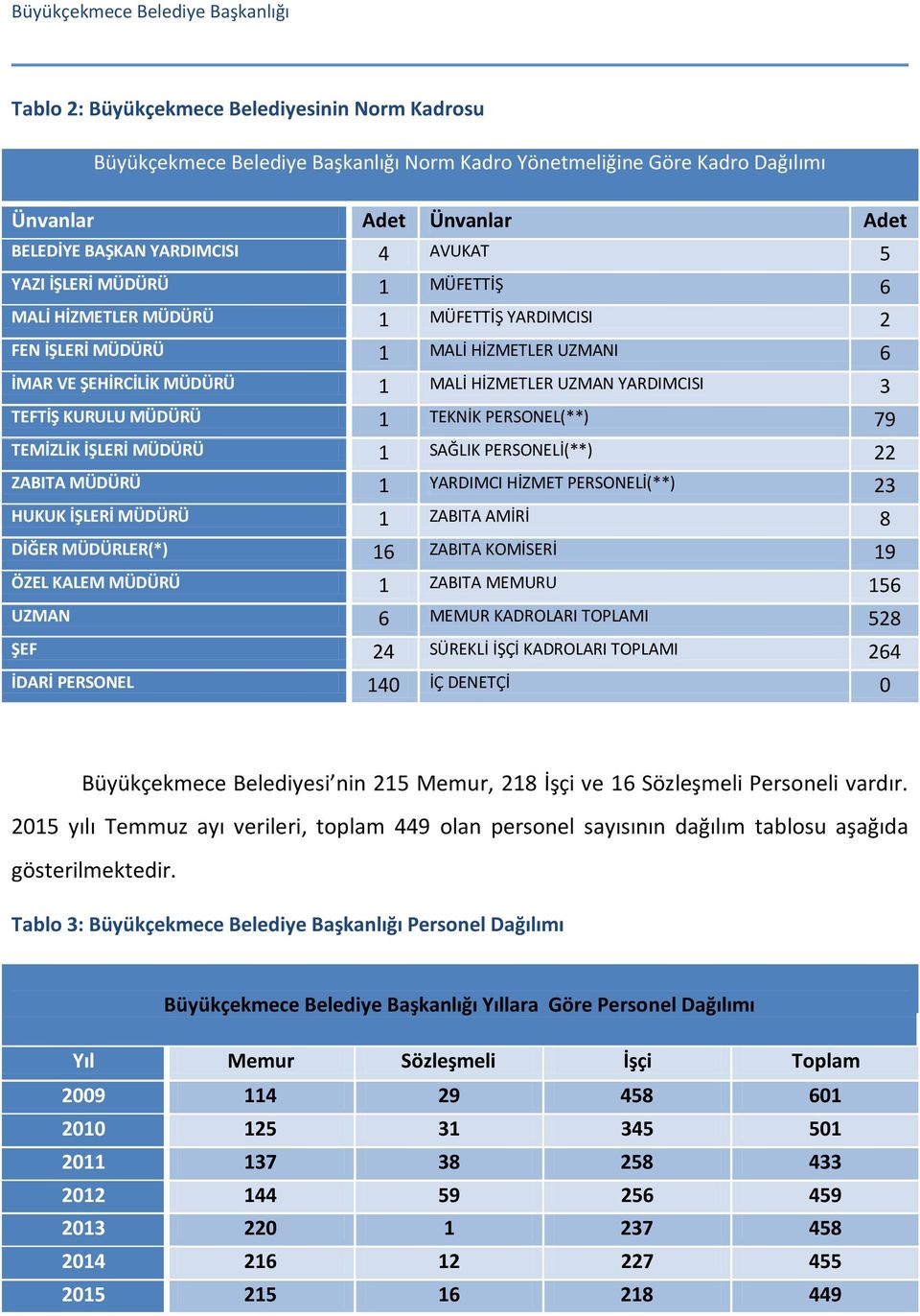 YARDIMCISI 3 TEFTİŞ KURULU MÜDÜRÜ 1 TEKNİK PERSONEL(**) 79 TEMİZLİK İŞLERİ MÜDÜRÜ 1 SAĞLIK PERSONELİ(**) 22 ZABITA MÜDÜRÜ 1 YARDIMCI HİZMET PERSONELİ(**) 23 HUKUK İŞLERİ MÜDÜRÜ 1 ZABITA AMİRİ 8 DİĞER