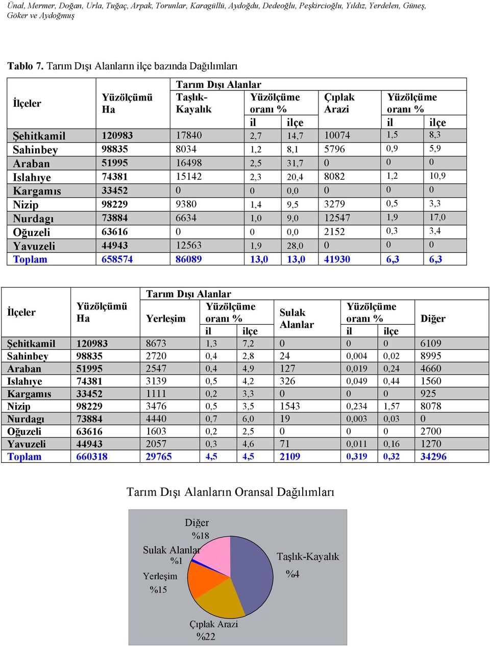 8034 1,2 8,1 5796 0,9 5,9 Araban 51995 16498 2,5 31,7 0 0 0 Islahıye 74381 15142 2,3 20,4 8082 1,2 10,9 Kargamıs 33452 0 0 0,0 0 0 0 Nizip 98229 9380 1,4 9,5 3279 0,5 3,3 Nurdagı 73884 6634 1,0 9,0