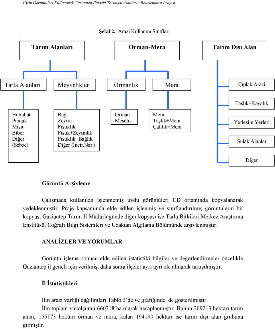 Fıstık+Zeytinlik Fıstıklık+Bağlık Diğer (İncir,Nar ) Orman Meşelik Mera Taşlık+Mera Çalılık+Mera Yerleşim Yerleri Sulak Alanlar Diğer Görüntü Arşivleme Çalışmada kullanılan işlenmemiş uydu