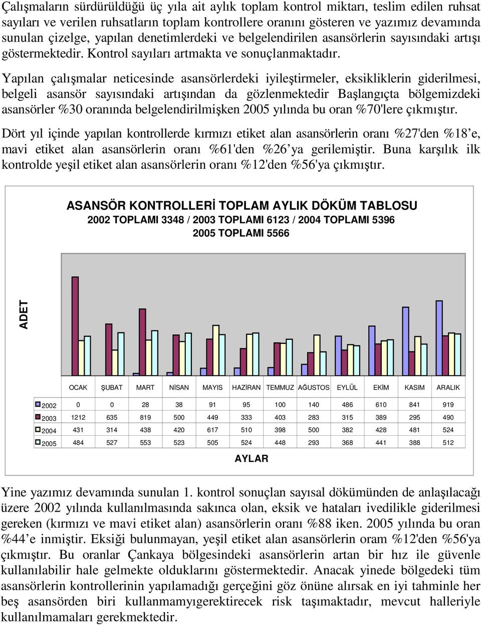 Yapılan çalışmalar neticesinde asansörlerdeki iyileştirmeler, eksikliklerin giderilmesi, belgeli asansör sayısındaki artışından da gözlenmektedir Başlangıçta bölgemizdeki asansörler %30 oranında