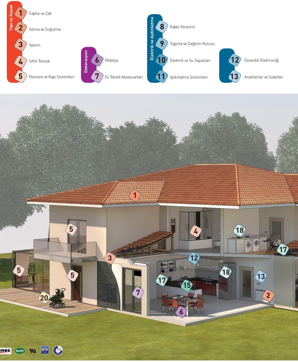 Kablo Yönetimi 9 Sigorta ve Dağıtım Kutusu 10 Elektrik ve Su Sayaçları 12 Güvenlik