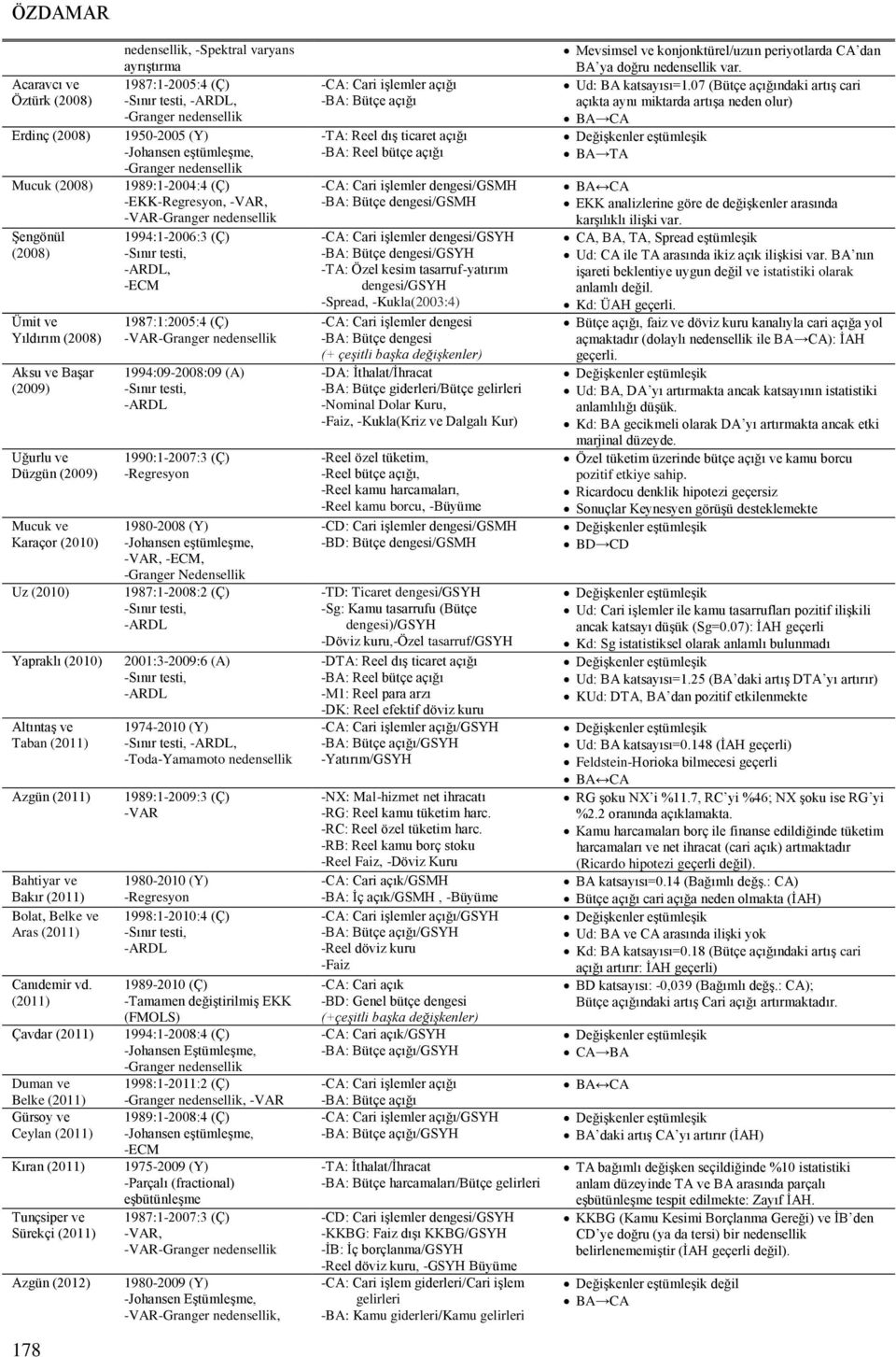 (2011) Çavdar (2011) Duman ve Belke (2011) Gürsoy ve Ceylan (2011) Kıran (2011) Tunçsiper ve Sürekçi (2011) Azgün (2012) nedensellik, -Spektral varyans ayrıştırma 1987:1-2005:4 (Ç) -Sınır testi,