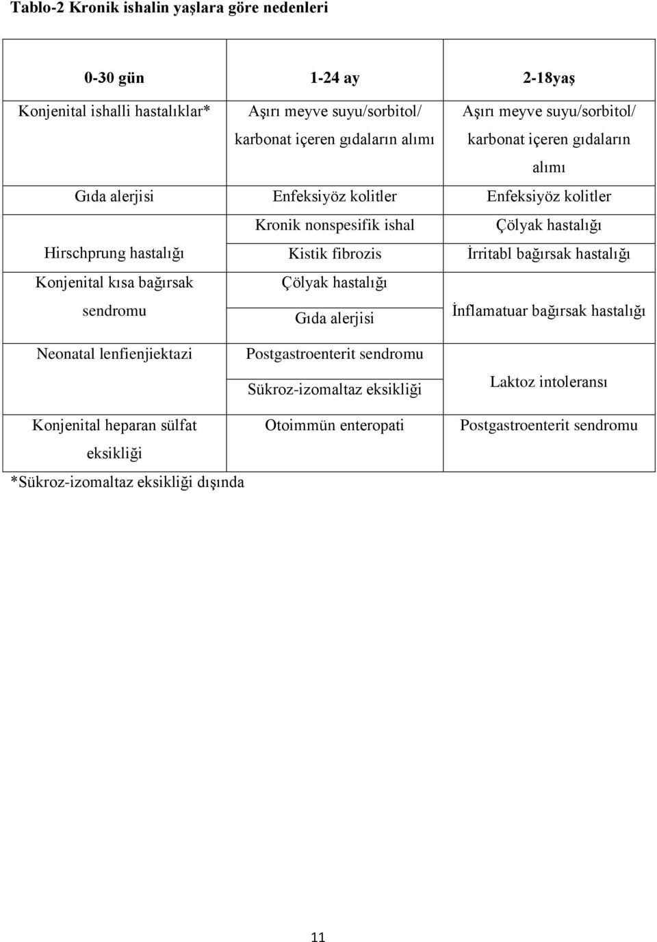 fibrozis İrritabl bağırsak hastalığı Konjenital kısa bağırsak sendromu Çölyak hastalığı Gıda alerjisi İnflamatuar bağırsak hastalığı Neonatal lenfienjiektazi