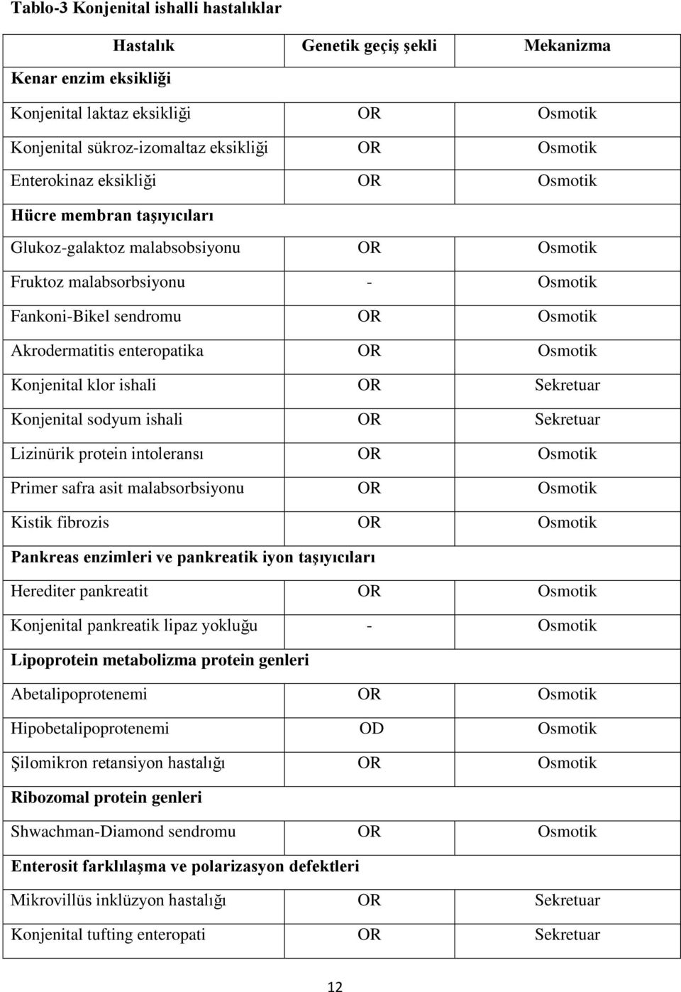 Konjenital klor ishali OR Sekretuar Konjenital sodyum ishali OR Sekretuar Lizinürik protein intoleransı OR Osmotik Primer safra asit malabsorbsiyonu OR Osmotik Kistik fibrozis OR Osmotik Pankreas