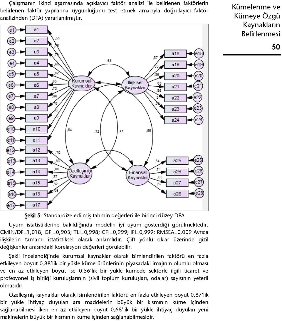 CMIN/DF=1,018; GFI=0,903; TLI=0,998; CFI=0,999; IFI=0,999; RMSEA=0.009 Ayrıca ilişkilerin tamamı istatistiksel olarak anlamlıdır.