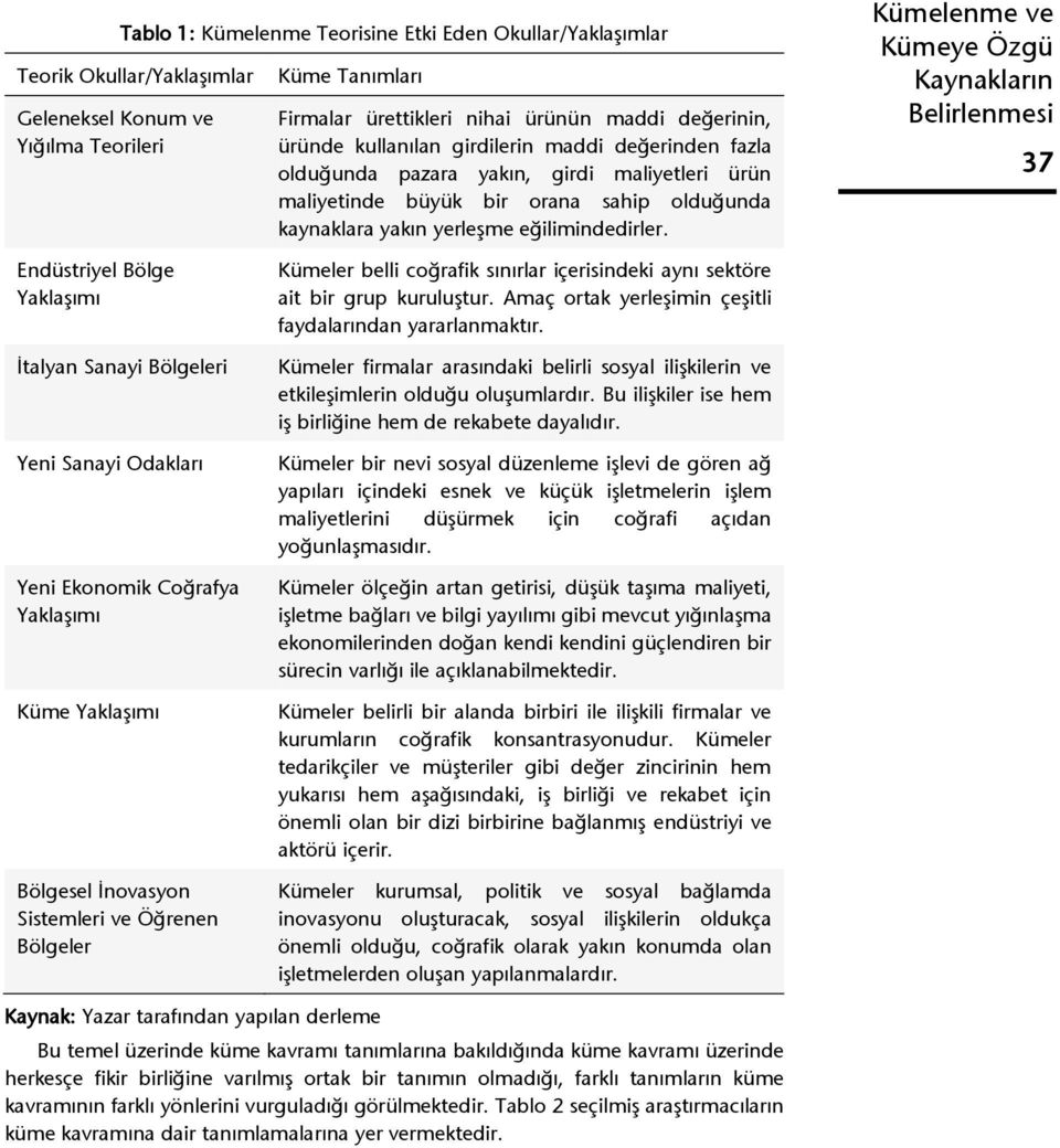 37 Endüstriyel Bölge Yaklaşımı İtalyan Sanayi Bölgeleri Yeni Sanayi Odakları Yeni Ekonomik Coğrafya Yaklaşımı Küme Yaklaşımı Bölgesel İnovasyon Sistemleri ve Öğrenen Bölgeler Kümeler belli coğrafik