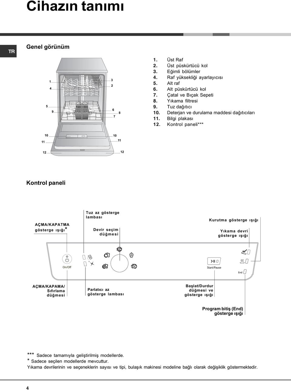 Kontrol paneli*** Kontrol paneli AÇMA/KAPATMA gösterge ýþýðý* Tuz az gösterge lambasý Devir seçim düðmesi Kurutma gösterge ýþýðý Yýkama devri gösterge ýþýðý AÇMA/KAPAMA/ Sýfýrlama düðmesi