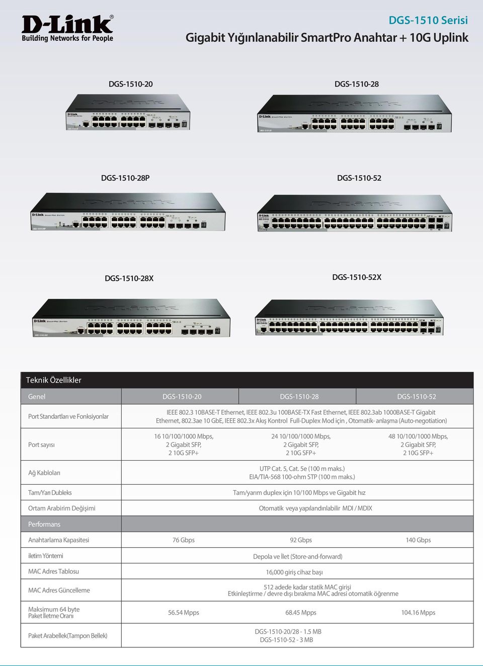 3x Akış Kontrol Full-Duplex Mod için, Otomatik- anlaşma (Auto-negotiation) Port sayısı 16 10/100/1000 Mbps, 2 Gigabit SFP, 2 10G SFP+ 24 10/100/1000 Mbps, 2 Gigabit SFP, 2 10G SFP+ 48 10/100/1000