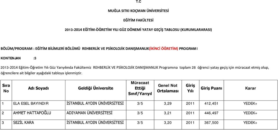 Müracaat Ettiği Genel t Giriş Yılı Giriş Puanı Karar 1 ELA ESEL BAYINDIR İSTANBUL AYDIN ÜNİVERSİTESİ 3/5 3,29 2011 412,451 YEDEK+ 2