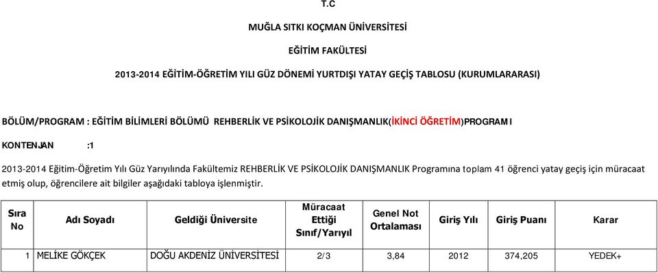 Eğitim-Öğretim Yılı Güz Yarıyılında Fakültemiz REHBERLİK VE PSİKOLOJİK DANIŞMANLIK Programına toplam 41 öğrenci