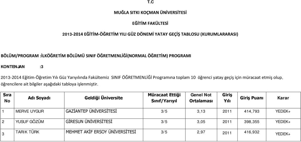 t Giriş Yılı Giriş Puanı Karar 1 MERVE UYGUR GAZİANTEP ÜNİVERSİTESİ 3/5 3,13 2011 414,793 YEDEK+ 2 YUSUF GÖZÜM