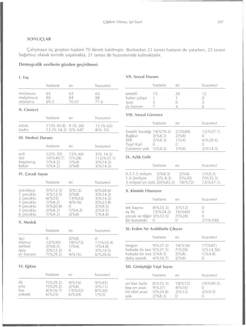 Sosyal Durum minimum maksimum ortalama 11. Cinsiyet erkek kadın 8 69.5 III. Medeni Durum evli dul boşanmış bekar 84 7.1 88 71.6 11 (% 45.8) 9 (% 36) 13 (% 54.2) 5(% 647 13 (% ) 8(% 35) 12(% 5) 1 (%4.