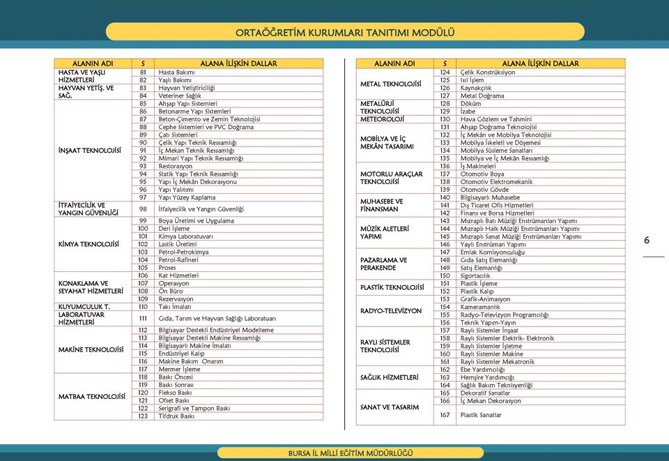 İNŞAAT TEKNOLOJİSİ 91 İç Mekan Teknik Ressamlığı 92 Mimari Yapı Teknik Ressamlığı 93 Restorasyon 94 Statik Yapı Teknik Ressamlığı 95 Yapı İç Mekân Dekorasyonu 96 Yapı Yalıtımı 97 Yapı Yüzey Kaplama