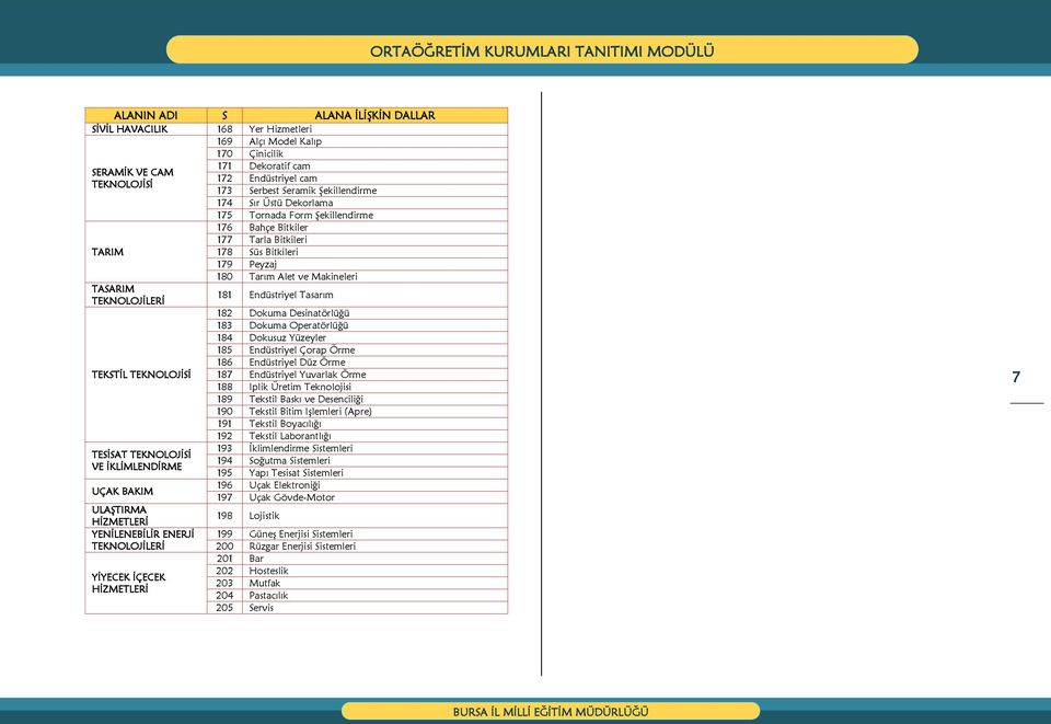 Endüstriyel Tasarım 182 Dokuma Desinatörlüğü 183 Dokuma Operatörlüğü 184 Dokusuz Yüzeyler 185 Endüstriyel Çorap Örme 186 Endüstriyel Düz Örme TEKSTİL TEKNOLOJİSİ 187 Endüstriyel Yuvarlak Örme 188