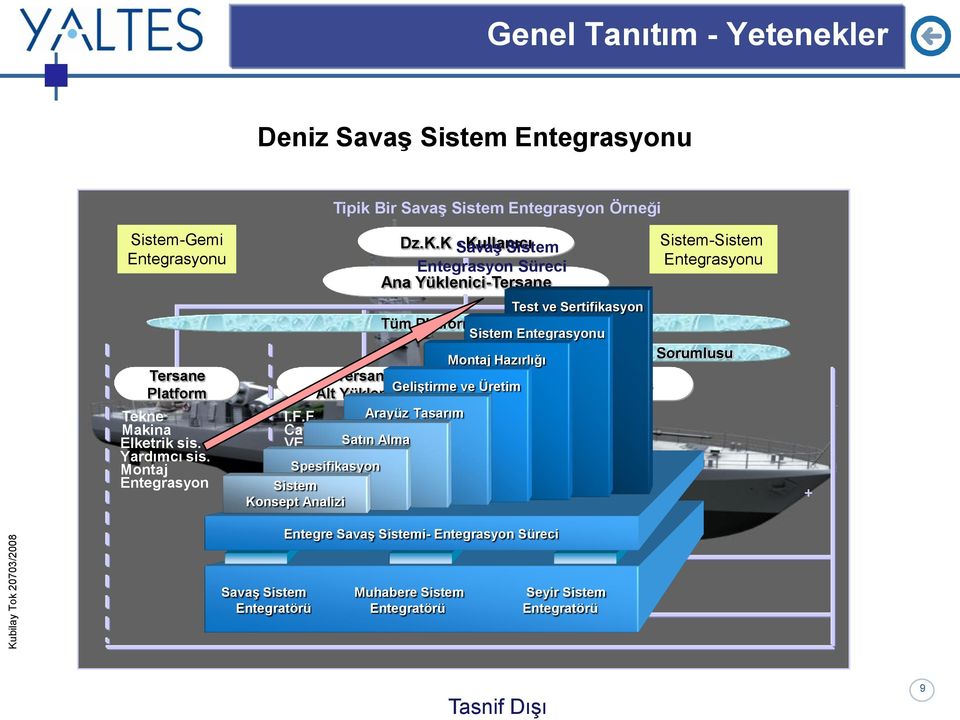 K SavaĢ - Kullanıcı Sistem Entegrasyon Süreci Ana Yüklenici-Tersane Sistem-Sistem Entegrasyonu Test ve Sertifikasyon Tüm Platform Sorumlusu Sistem Entegrasyonu Montaj Hazırlığı SavaĢ Sistemleri