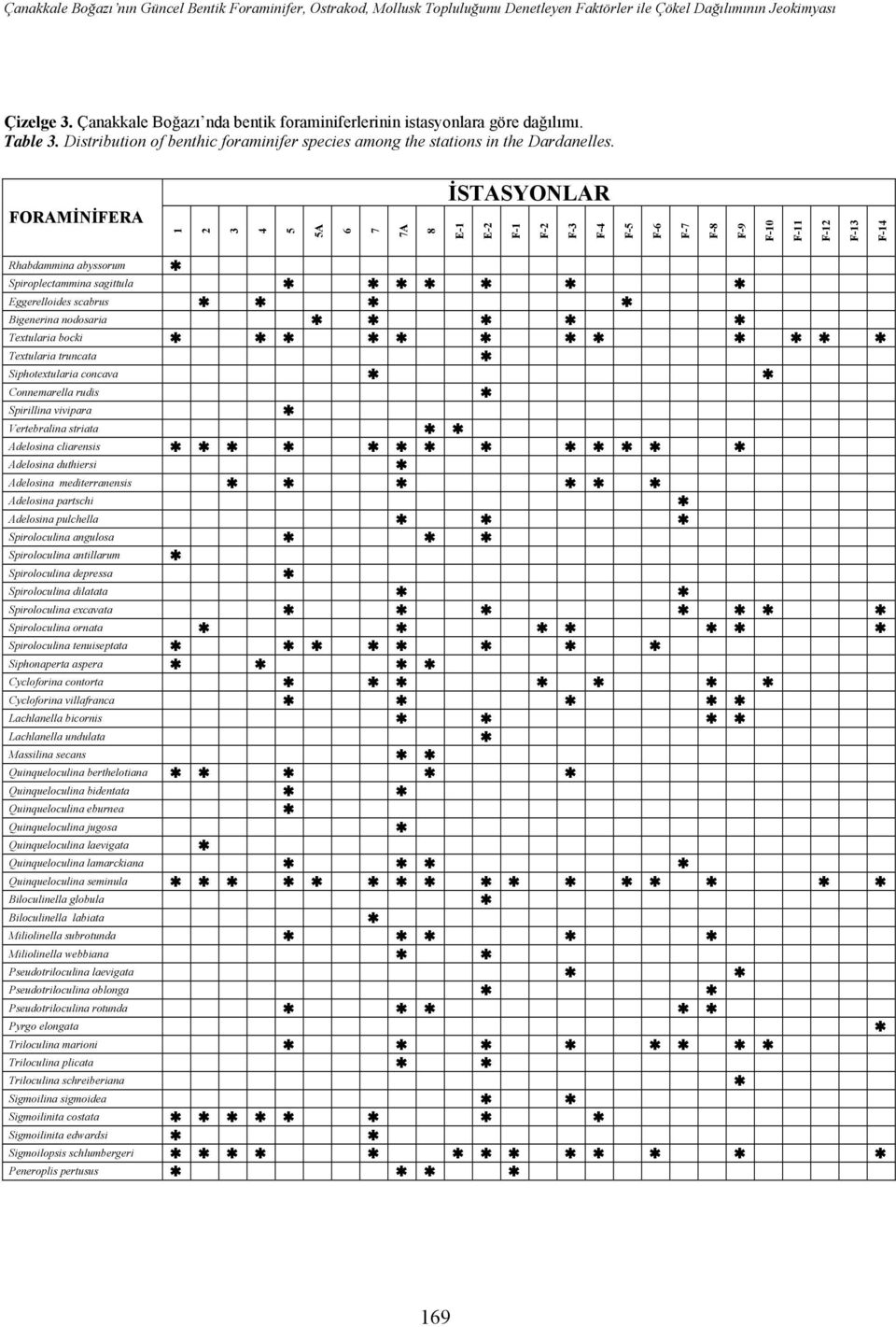 FORAMİNİFERA 1 2 3 4 5 5A 6 7 7A 8 İSTASYONLAR E-1 E-2 F-1 F-2 F-3 F-4 F-5 F-6 F-7 F-8 F-9 F-10 F-11 F-12 F-13 F-14 Rhabdammina abyssorum Spiroplectammina sagittula Eggerelloides scabrus Bigenerina